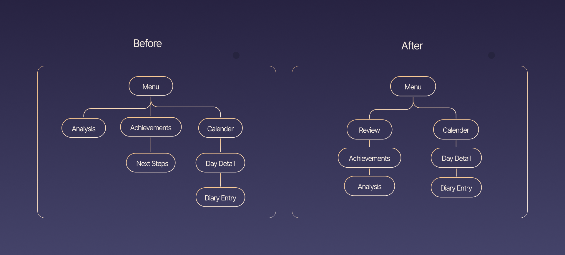 Flow adjustment diagram comparing the before and after app navigation structure